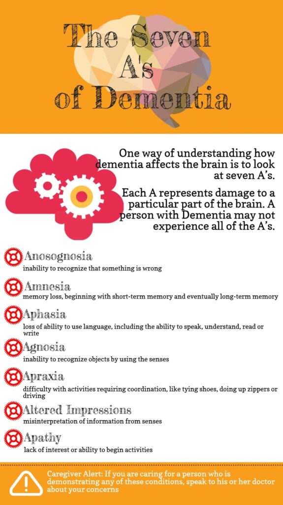 Infographic: The 7 A’s of dementia symptoms - Elizz